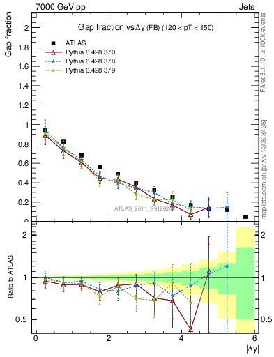 Plot of gapfr-vs-dy-fb in 7000 GeV pp collisions