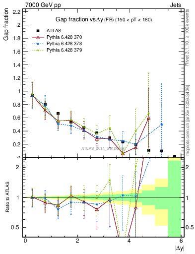 Plot of gapfr-vs-dy-fb in 7000 GeV pp collisions