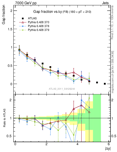 Plot of gapfr-vs-dy-fb in 7000 GeV pp collisions