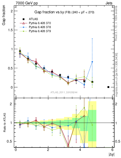 Plot of gapfr-vs-dy-fb in 7000 GeV pp collisions