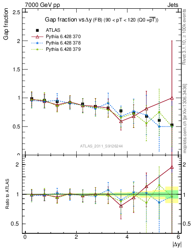 Plot of gapfr-vs-dy-fb in 7000 GeV pp collisions