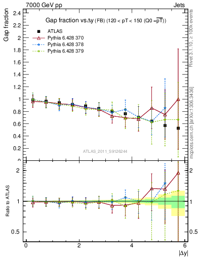 Plot of gapfr-vs-dy-fb in 7000 GeV pp collisions