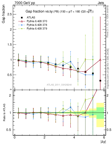 Plot of gapfr-vs-dy-fb in 7000 GeV pp collisions