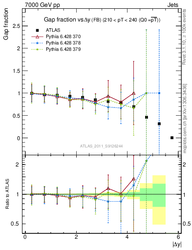 Plot of gapfr-vs-dy-fb in 7000 GeV pp collisions