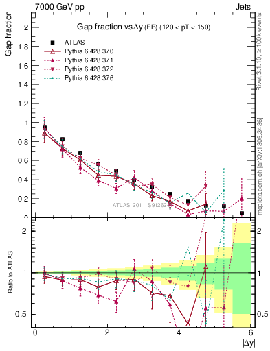 Plot of gapfr-vs-dy-fb in 7000 GeV pp collisions