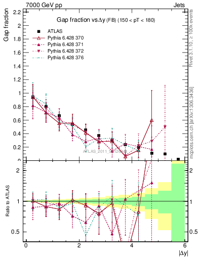 Plot of gapfr-vs-dy-fb in 7000 GeV pp collisions