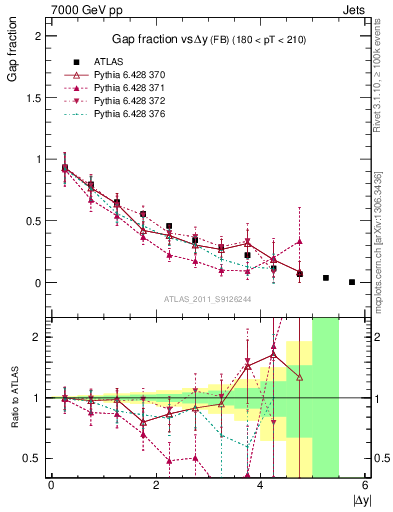 Plot of gapfr-vs-dy-fb in 7000 GeV pp collisions