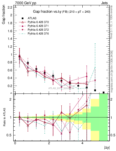 Plot of gapfr-vs-dy-fb in 7000 GeV pp collisions