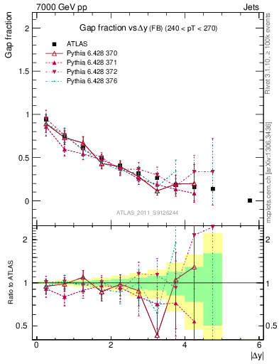 Plot of gapfr-vs-dy-fb in 7000 GeV pp collisions