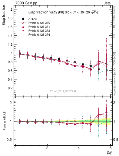 Plot of gapfr-vs-dy-fb in 7000 GeV pp collisions