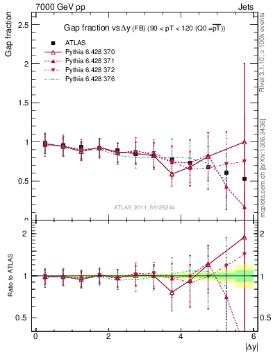 Plot of gapfr-vs-dy-fb in 7000 GeV pp collisions