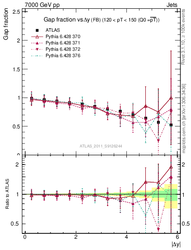 Plot of gapfr-vs-dy-fb in 7000 GeV pp collisions