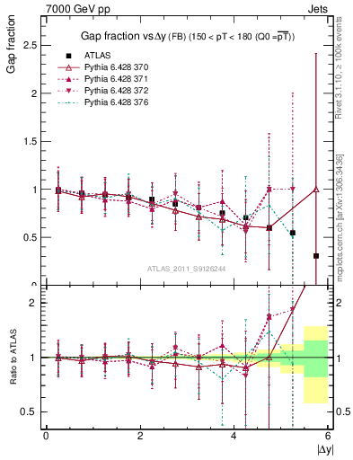 Plot of gapfr-vs-dy-fb in 7000 GeV pp collisions