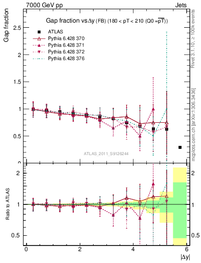 Plot of gapfr-vs-dy-fb in 7000 GeV pp collisions