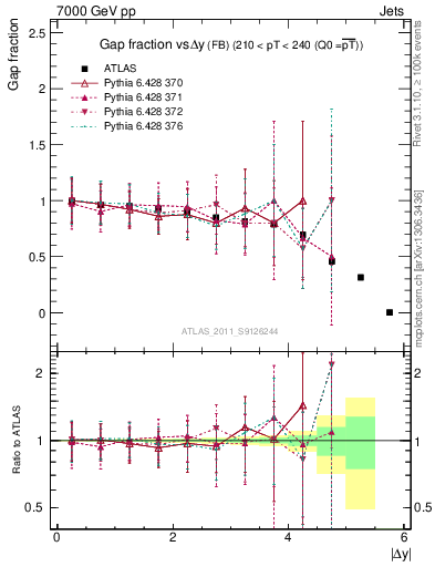 Plot of gapfr-vs-dy-fb in 7000 GeV pp collisions