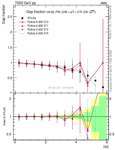 Plot of gapfr-vs-dy-fb in 7000 GeV pp collisions