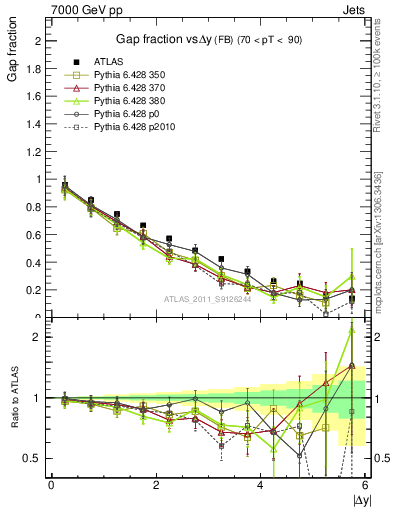 Plot of gapfr-vs-dy-fb in 7000 GeV pp collisions