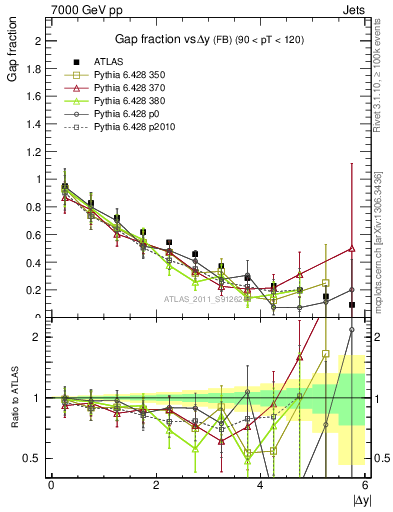 Plot of gapfr-vs-dy-fb in 7000 GeV pp collisions