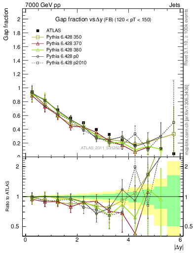 Plot of gapfr-vs-dy-fb in 7000 GeV pp collisions