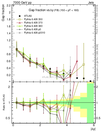 Plot of gapfr-vs-dy-fb in 7000 GeV pp collisions