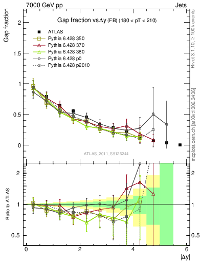 Plot of gapfr-vs-dy-fb in 7000 GeV pp collisions