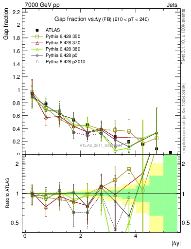 Plot of gapfr-vs-dy-fb in 7000 GeV pp collisions