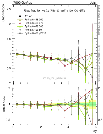 Plot of gapfr-vs-dy-fb in 7000 GeV pp collisions