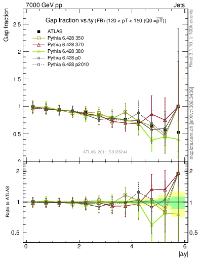 Plot of gapfr-vs-dy-fb in 7000 GeV pp collisions