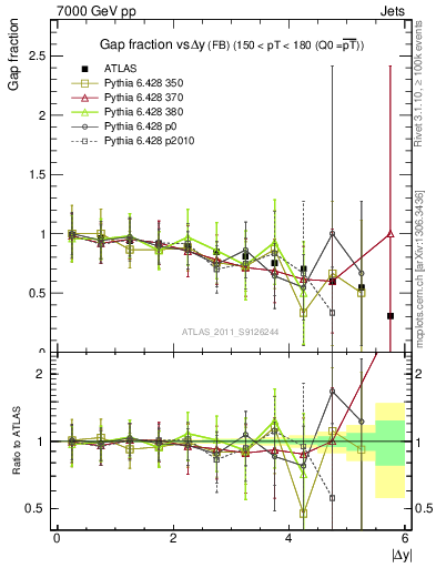 Plot of gapfr-vs-dy-fb in 7000 GeV pp collisions