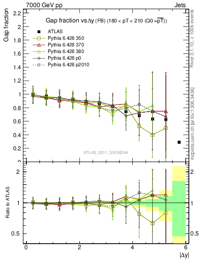 Plot of gapfr-vs-dy-fb in 7000 GeV pp collisions