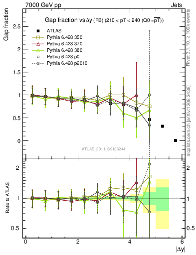 Plot of gapfr-vs-dy-fb in 7000 GeV pp collisions