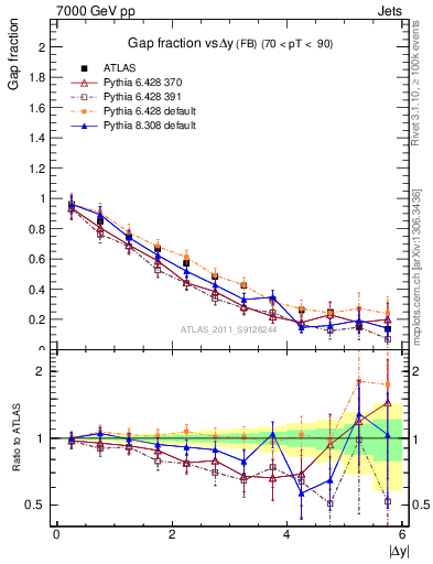 Plot of gapfr-vs-dy-fb in 7000 GeV pp collisions