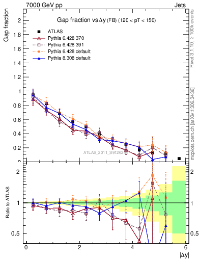 Plot of gapfr-vs-dy-fb in 7000 GeV pp collisions