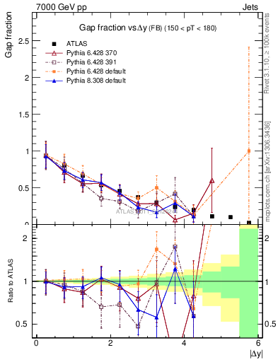 Plot of gapfr-vs-dy-fb in 7000 GeV pp collisions