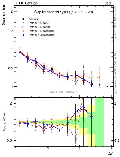 Plot of gapfr-vs-dy-fb in 7000 GeV pp collisions