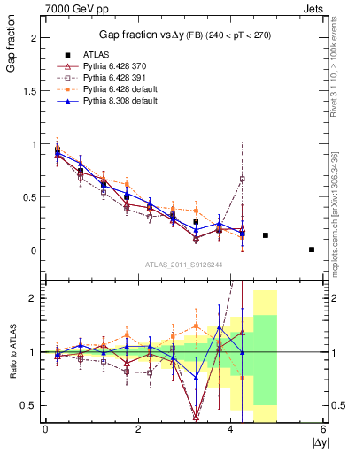 Plot of gapfr-vs-dy-fb in 7000 GeV pp collisions