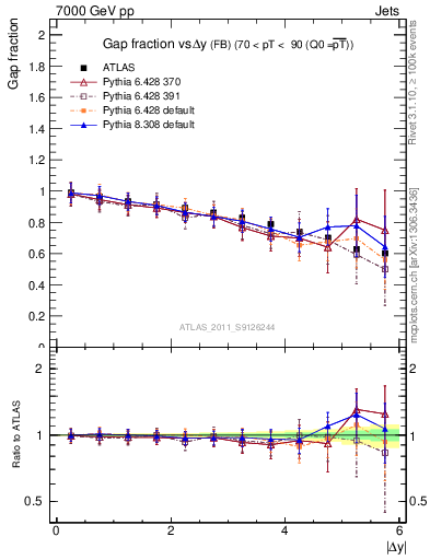 Plot of gapfr-vs-dy-fb in 7000 GeV pp collisions
