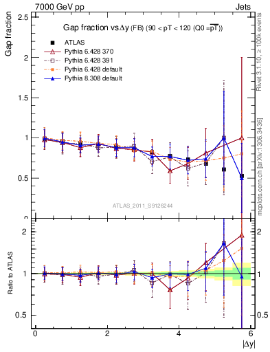Plot of gapfr-vs-dy-fb in 7000 GeV pp collisions