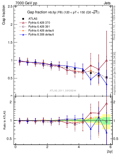 Plot of gapfr-vs-dy-fb in 7000 GeV pp collisions