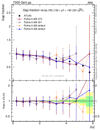 Plot of gapfr-vs-dy-fb in 7000 GeV pp collisions