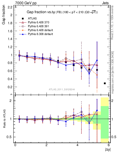 Plot of gapfr-vs-dy-fb in 7000 GeV pp collisions