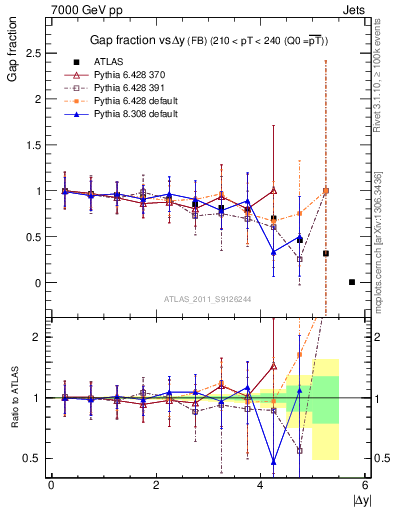 Plot of gapfr-vs-dy-fb in 7000 GeV pp collisions