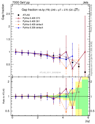 Plot of gapfr-vs-dy-fb in 7000 GeV pp collisions