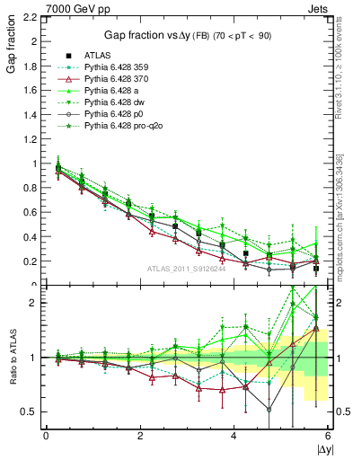 Plot of gapfr-vs-dy-fb in 7000 GeV pp collisions