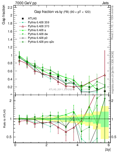 Plot of gapfr-vs-dy-fb in 7000 GeV pp collisions
