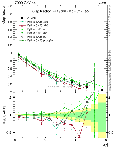 Plot of gapfr-vs-dy-fb in 7000 GeV pp collisions