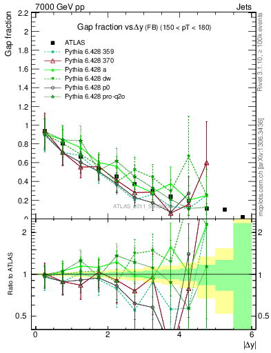 Plot of gapfr-vs-dy-fb in 7000 GeV pp collisions