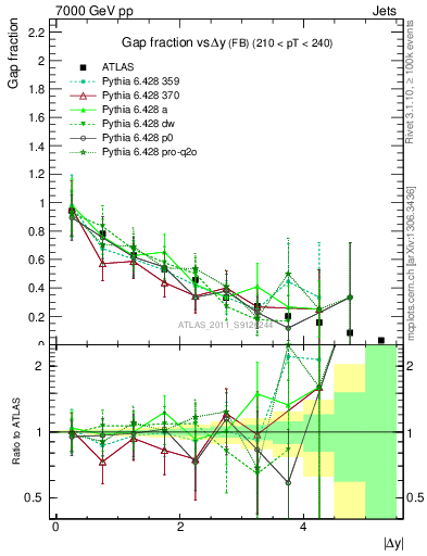 Plot of gapfr-vs-dy-fb in 7000 GeV pp collisions