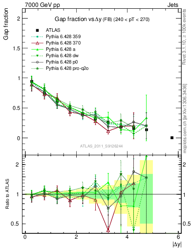 Plot of gapfr-vs-dy-fb in 7000 GeV pp collisions