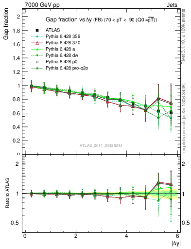 Plot of gapfr-vs-dy-fb in 7000 GeV pp collisions